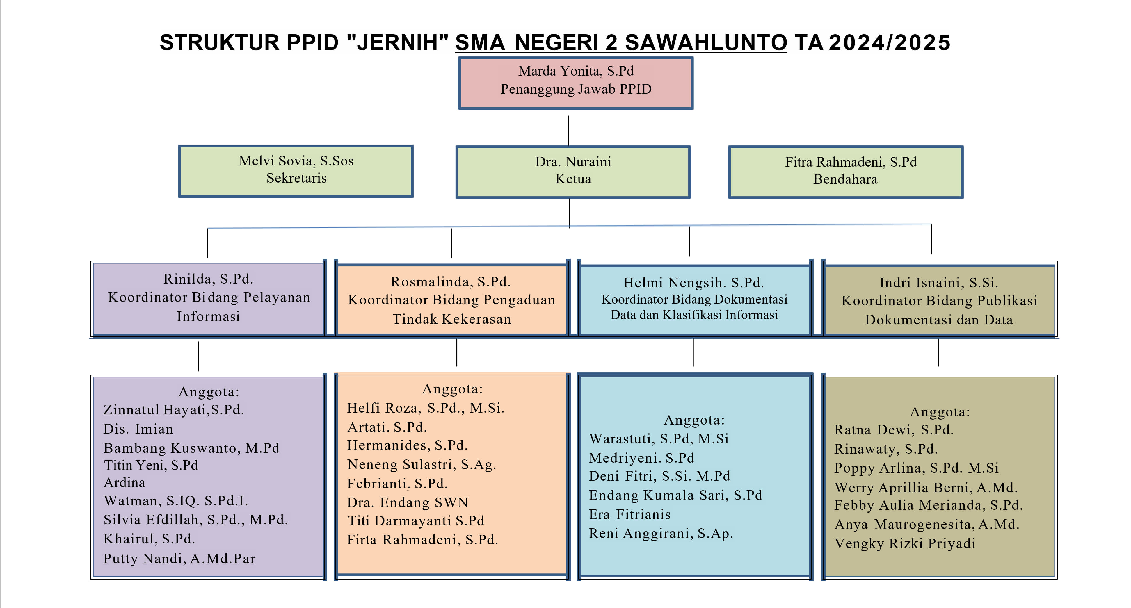 struktur ppid 2025